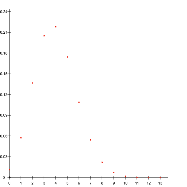 An example scatter plot for the binomial distribution with n = 20 and p = 0.2